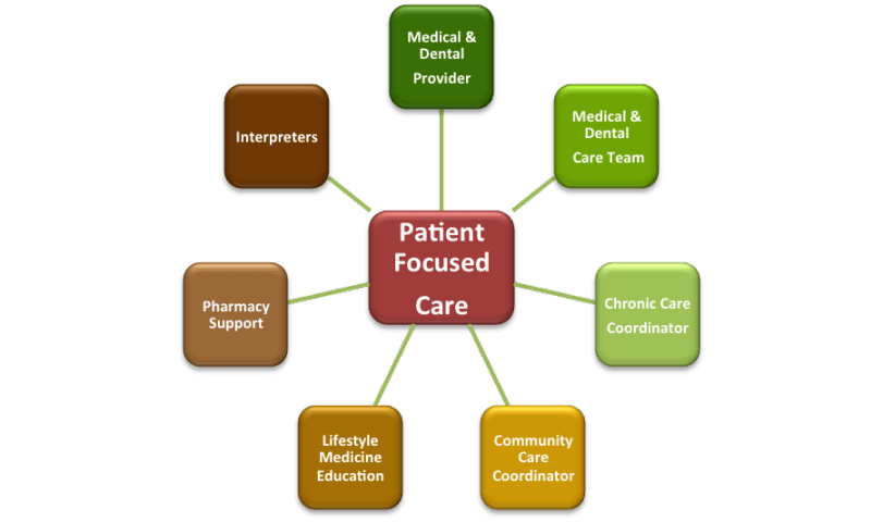 Patient-Centered Medical Home Model